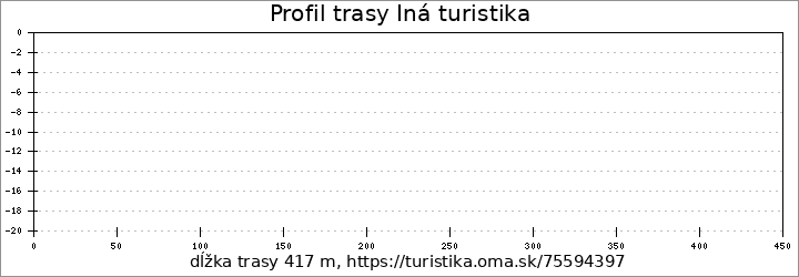 profil trasy Iná turistika