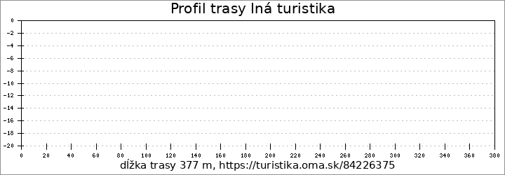 profil trasy Iná turistika