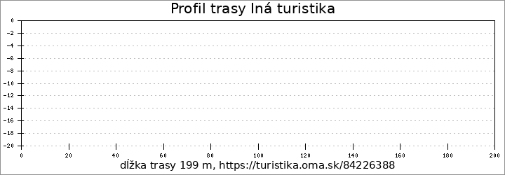 profil trasy Iná turistika
