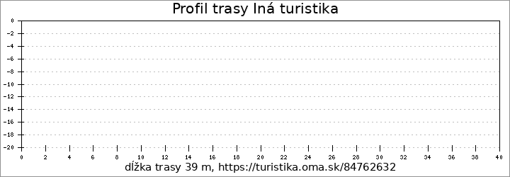 profil trasy Iná turistika