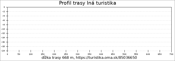 profil trasy Iná turistika