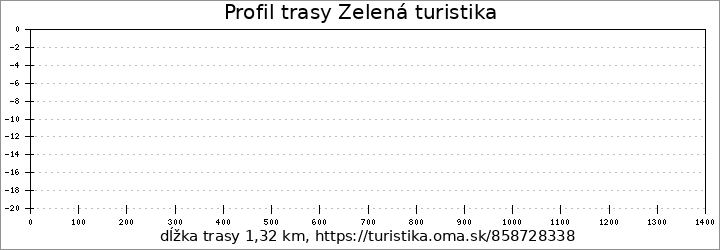 profil trasy Zelená turistika