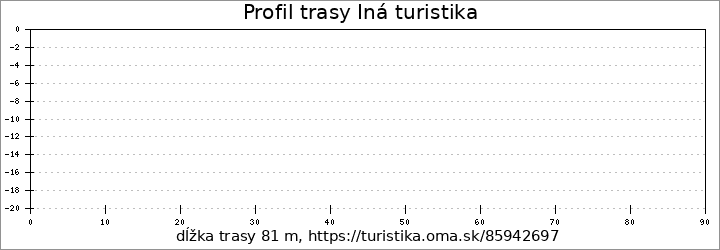 profil trasy Iná turistika