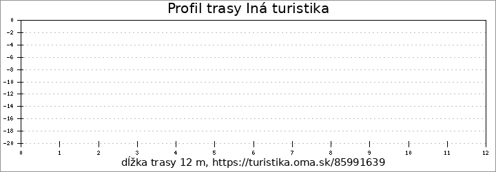 profil trasy Iná turistika