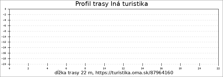 profil trasy Iná turistika