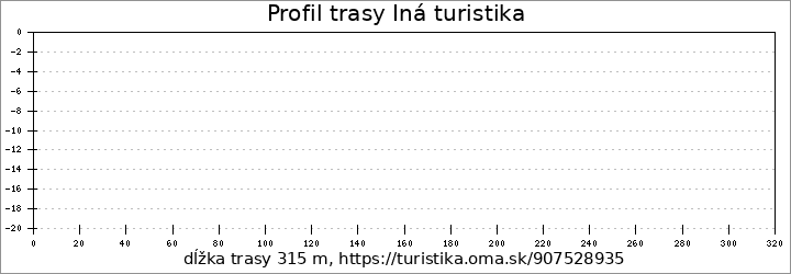 profil trasy Iná turistika