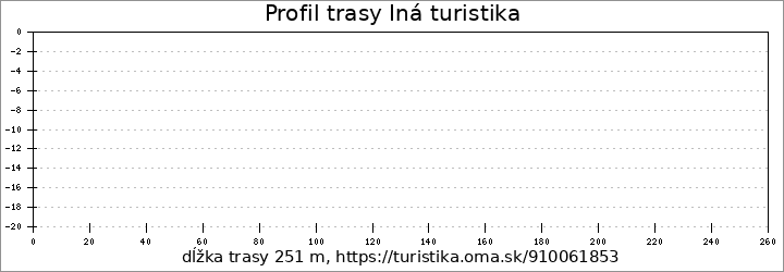 profil trasy Iná turistika