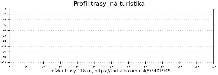 profil trasy Iná turistika