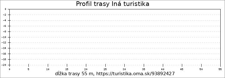 profil trasy Iná turistika