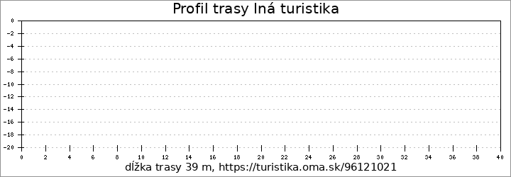 profil trasy Iná turistika