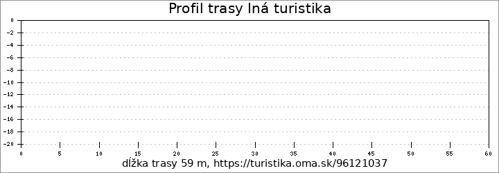 profil trasy Iná turistika