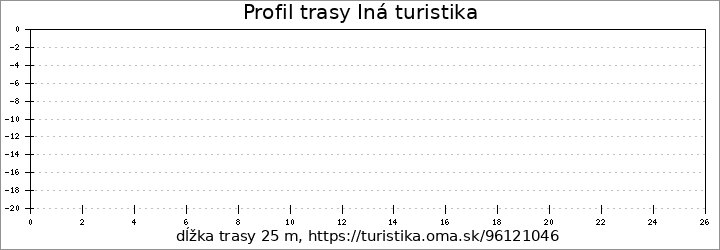 profil trasy Iná turistika