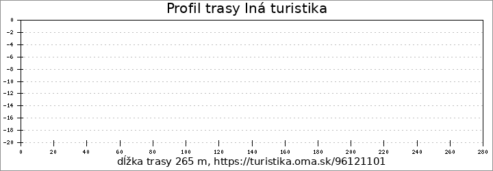 profil trasy Iná turistika