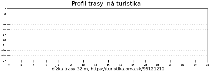 profil trasy Iná turistika