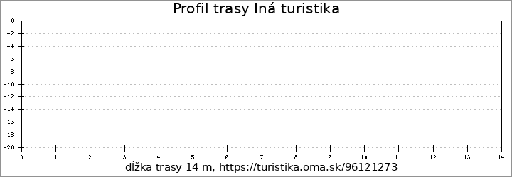 profil trasy Iná turistika