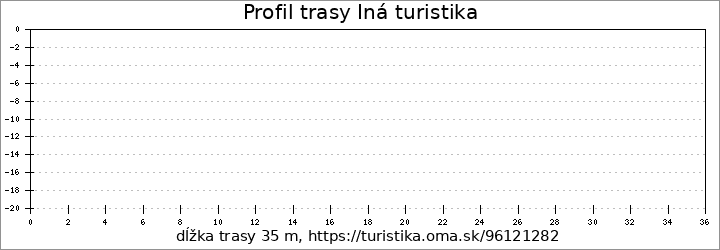 profil trasy Iná turistika