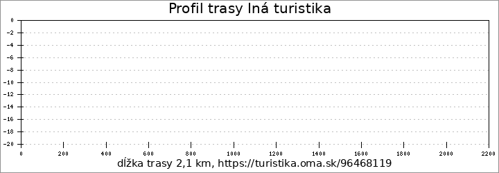 profil trasy Iná turistika