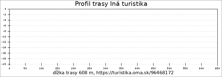 profil trasy Iná turistika