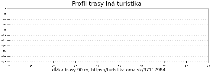 profil trasy Iná turistika