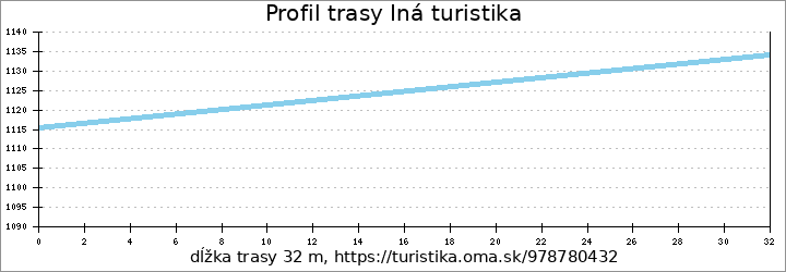 profil trasy Iná turistika