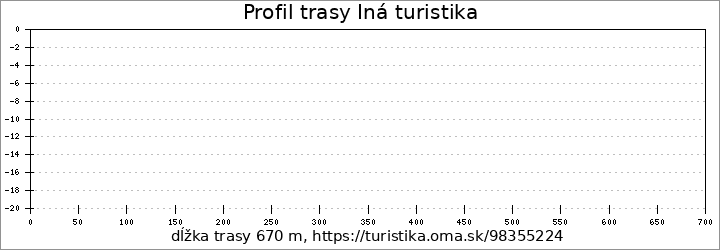 profil trasy Iná turistika