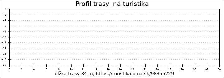 profil trasy Iná turistika