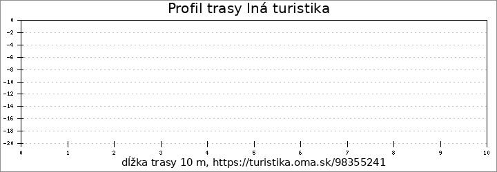 profil trasy Iná turistika