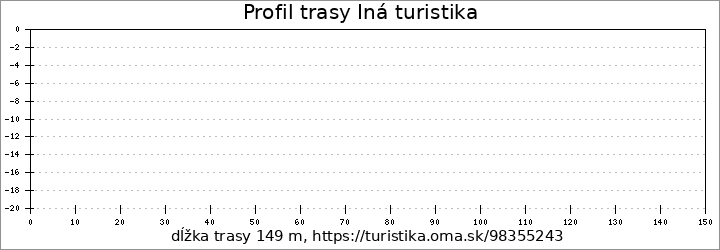 profil trasy Iná turistika