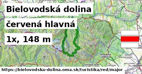 Bielovodská dolina Turistické trasy červená hlavná