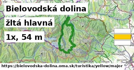 Bielovodská dolina Turistické trasy žltá hlavná