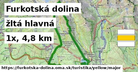 Furkotská dolina Turistické trasy žltá hlavná