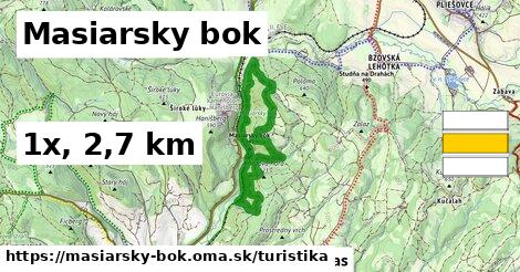 Masiarsky bok Turistické trasy  