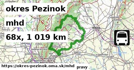 okres Pezinok Doprava  