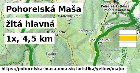 Pohorelská Maša Turistické trasy žltá hlavná