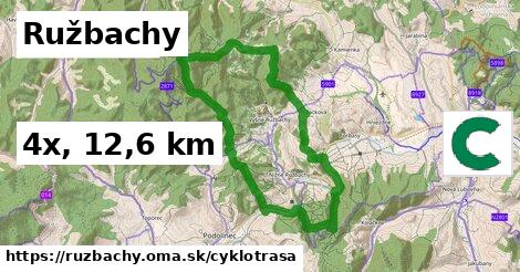 Ružbachy Cyklotrasy  