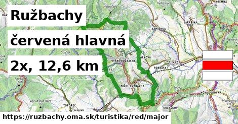 Ružbachy Turistické trasy červená hlavná