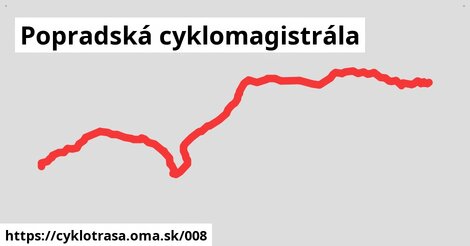 Popradská cyklomagistrála